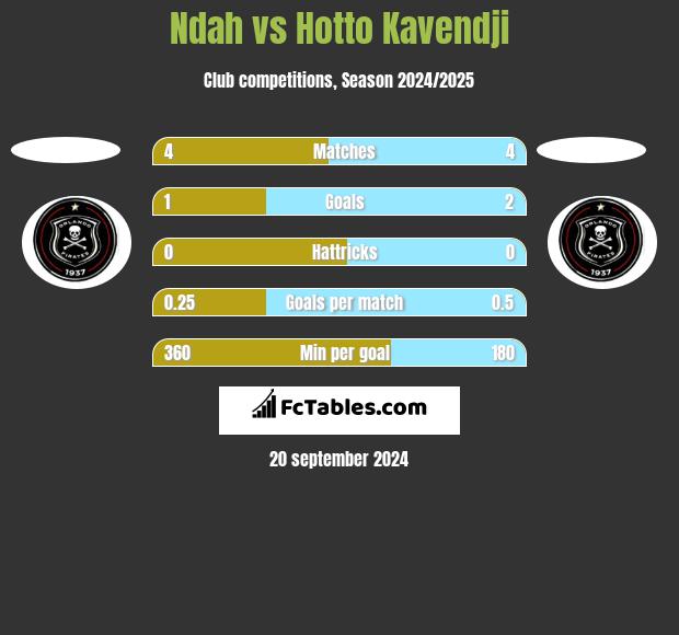 Ndah vs Hotto Kavendji h2h player stats