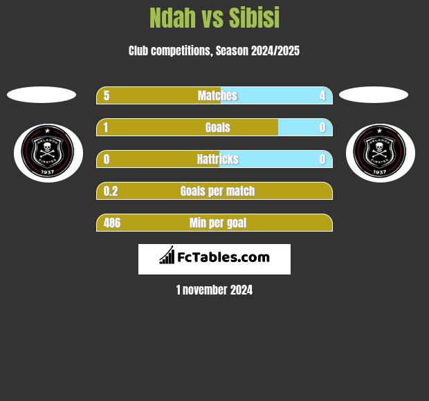 Ndah vs Sibisi h2h player stats