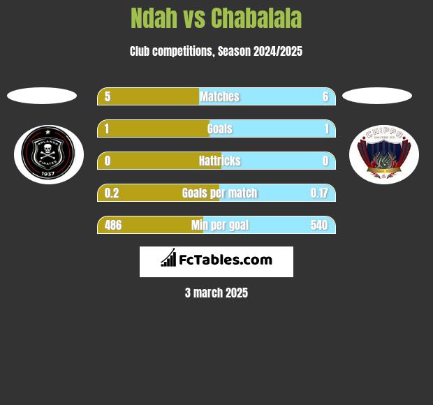 Ndah vs Chabalala h2h player stats