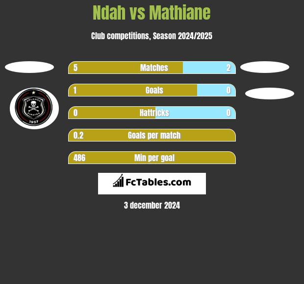 Ndah vs Mathiane h2h player stats