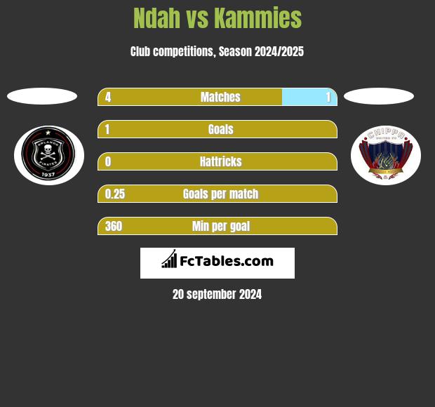 Ndah vs Kammies h2h player stats