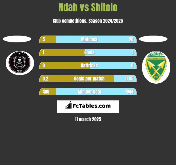 Ndah vs Shitolo h2h player stats