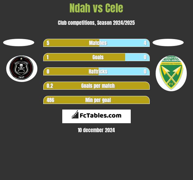 Ndah vs Cele h2h player stats