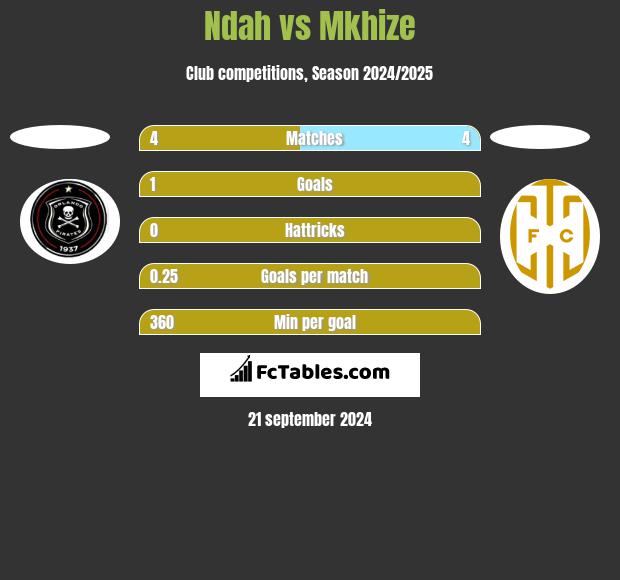 Ndah vs Mkhize h2h player stats