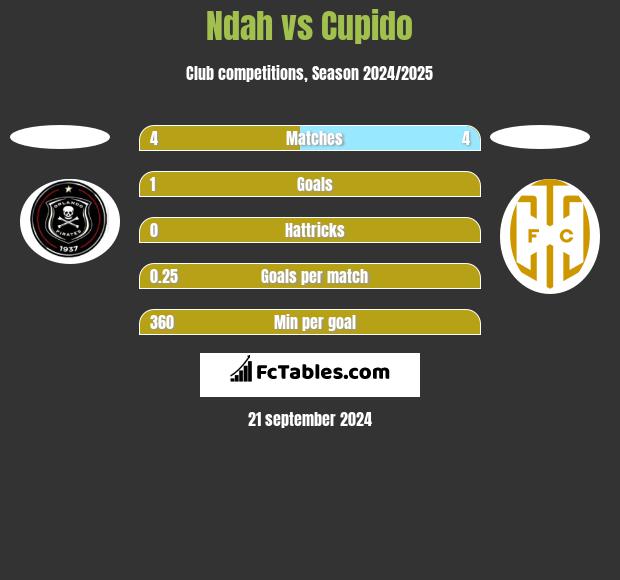 Ndah vs Cupido h2h player stats