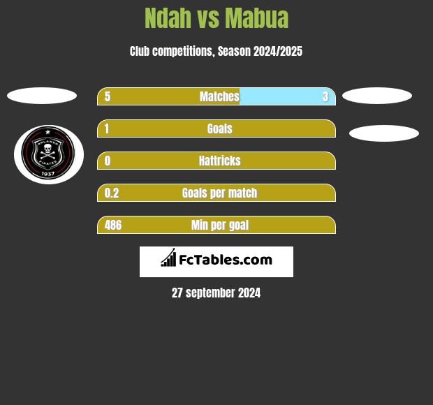 Ndah vs Mabua h2h player stats