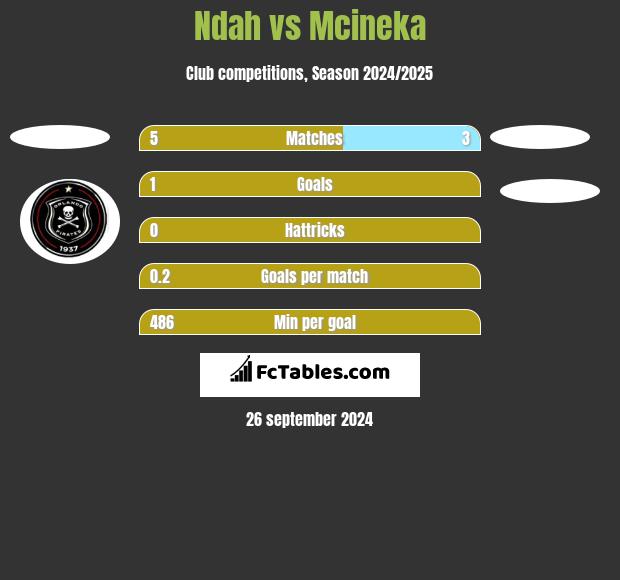 Ndah vs Mcineka h2h player stats