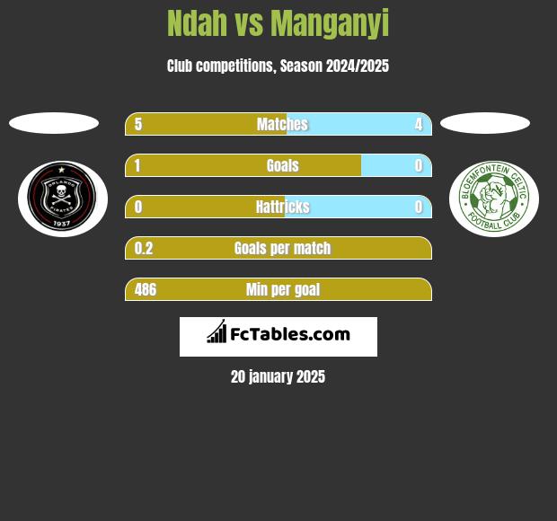 Ndah vs Manganyi h2h player stats