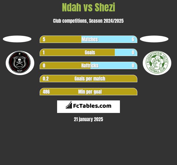 Ndah vs Shezi h2h player stats