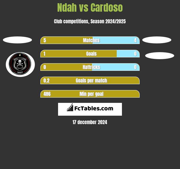 Ndah vs Cardoso h2h player stats