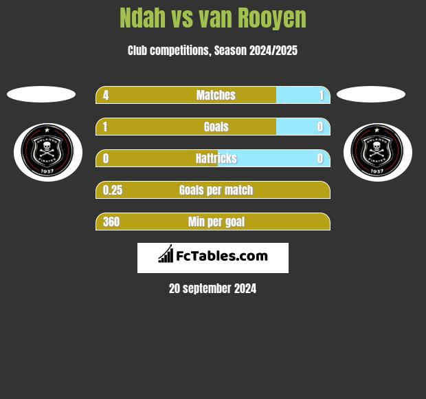 Ndah vs van Rooyen h2h player stats