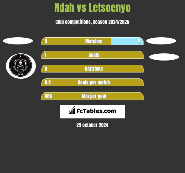 Ndah vs Letsoenyo h2h player stats