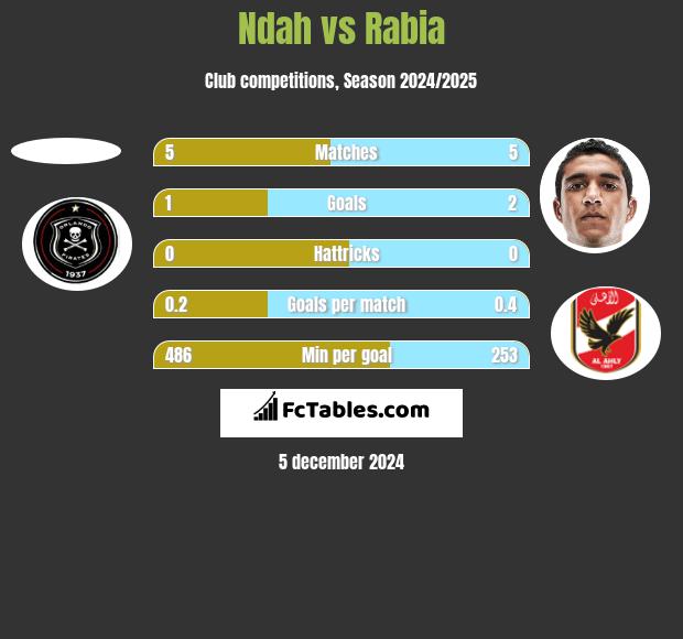 Ndah vs Rabia h2h player stats