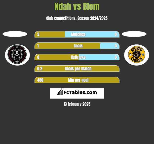 Ndah vs Blom h2h player stats