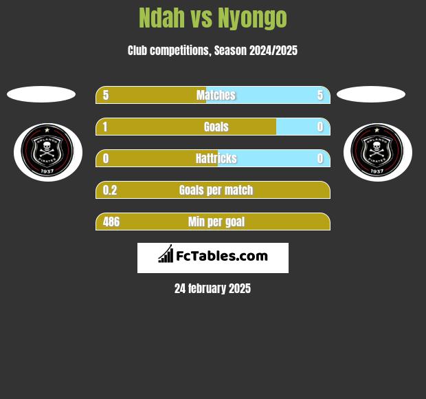 Ndah vs Nyongo h2h player stats