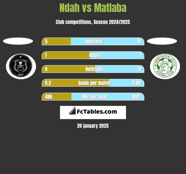 Ndah vs Matlaba h2h player stats