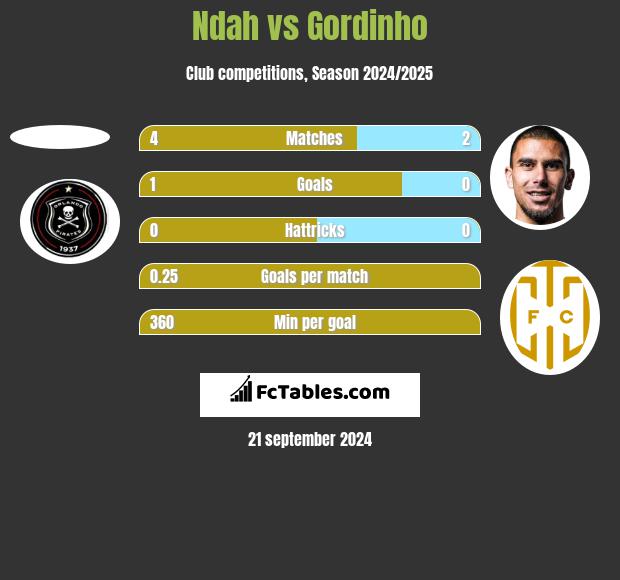 Ndah vs Gordinho h2h player stats