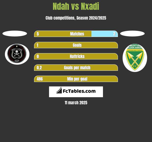 Ndah vs Nxadi h2h player stats