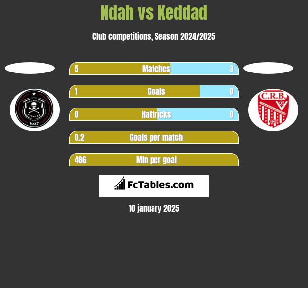 Ndah vs Keddad h2h player stats