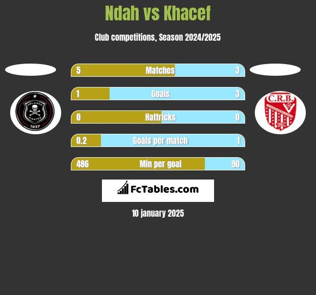 Ndah vs Khacef h2h player stats