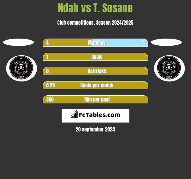 Ndah vs T. Sesane h2h player stats