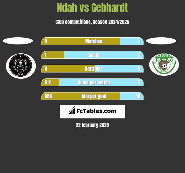 Ndah vs Gebhardt h2h player stats