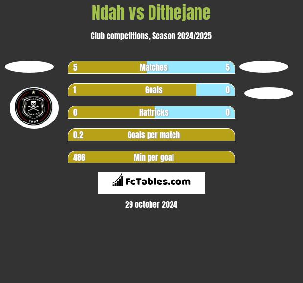 Ndah vs Dithejane h2h player stats