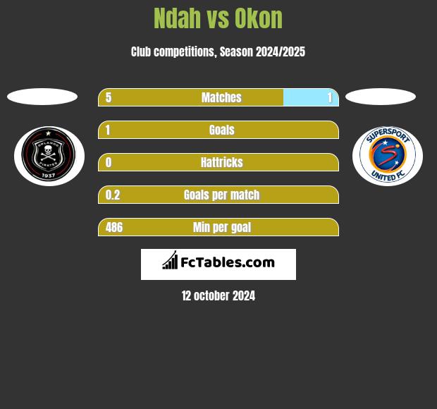 Ndah vs Okon h2h player stats