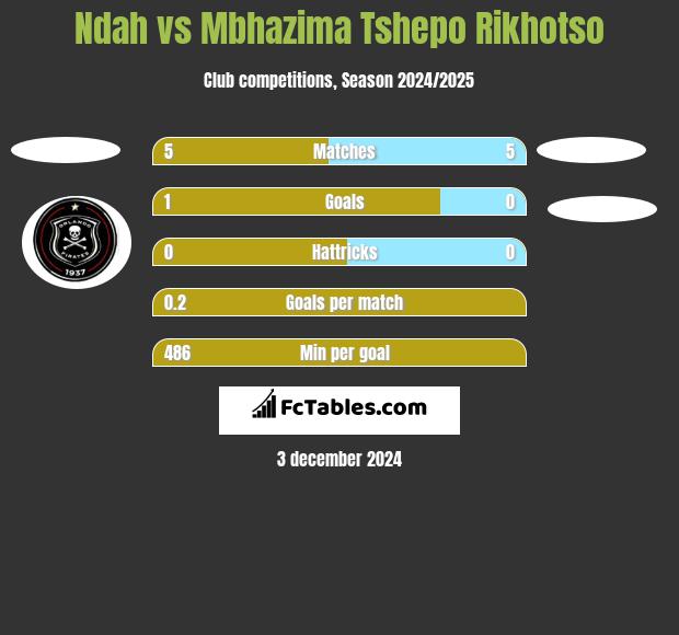 Ndah vs Mbhazima Tshepo Rikhotso h2h player stats