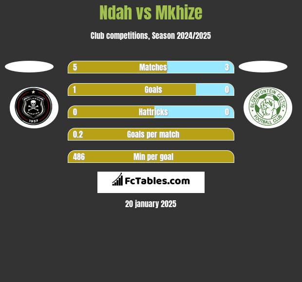 Ndah vs Mkhize h2h player stats