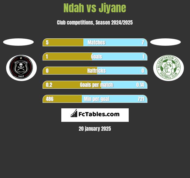 Ndah vs Jiyane h2h player stats