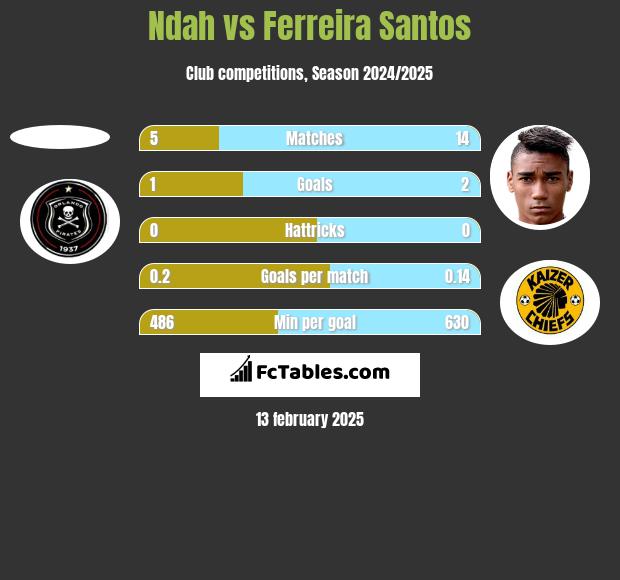 Ndah vs Ferreira Santos h2h player stats