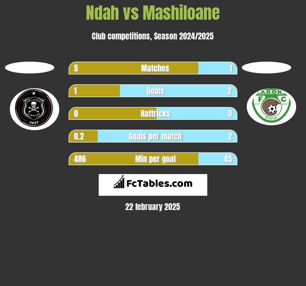 Ndah vs Mashiloane h2h player stats