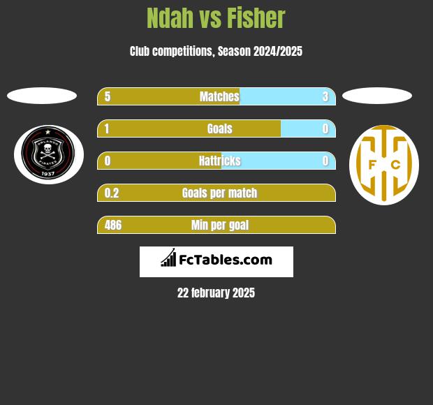 Ndah vs Fisher h2h player stats