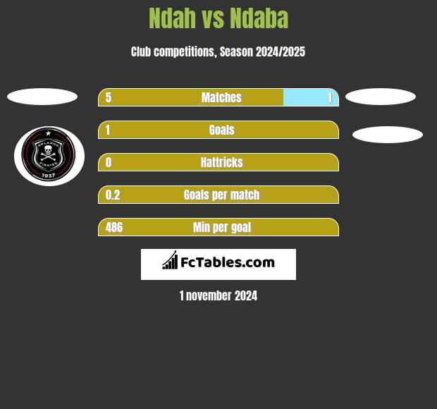 Ndah vs Ndaba h2h player stats