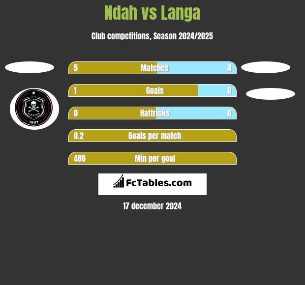 Ndah vs Langa h2h player stats