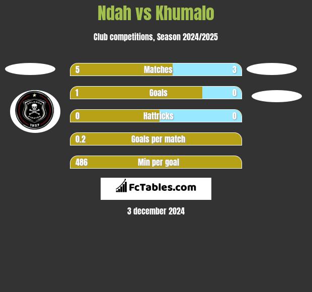 Ndah vs Khumalo h2h player stats