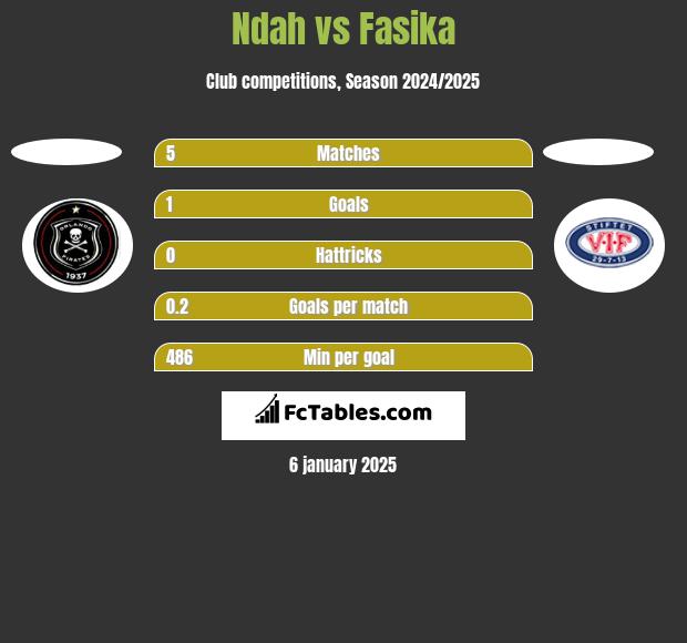 Ndah vs Fasika h2h player stats