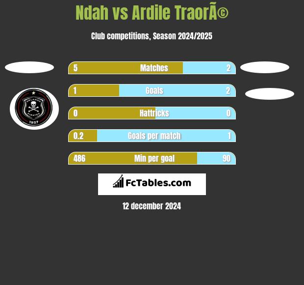 Ndah vs Ardile TraorÃ© h2h player stats