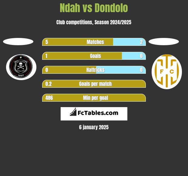 Ndah vs Dondolo h2h player stats