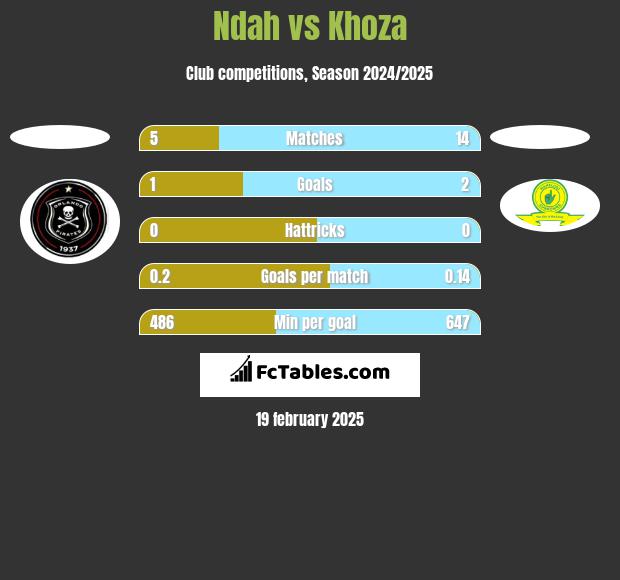 Ndah vs Khoza h2h player stats