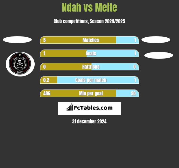 Ndah vs Meite h2h player stats