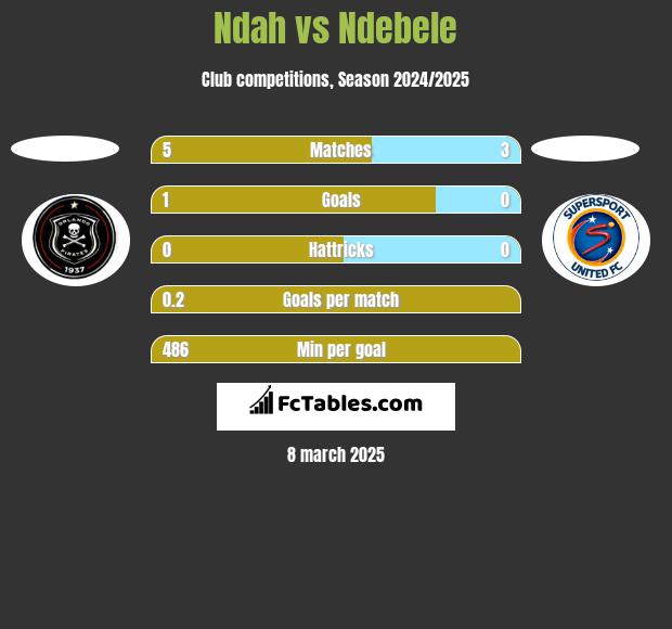 Ndah vs Ndebele h2h player stats