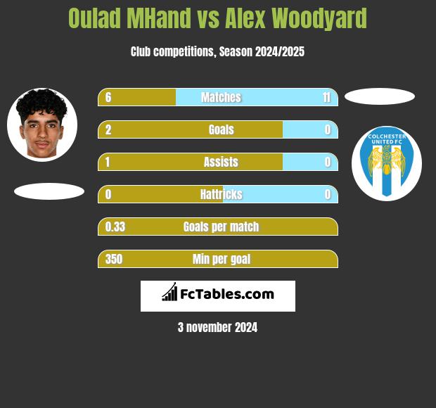 Oulad MHand vs Alex Woodyard h2h player stats