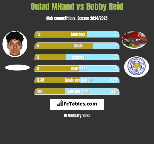 Oulad MHand vs Bobby Reid h2h player stats