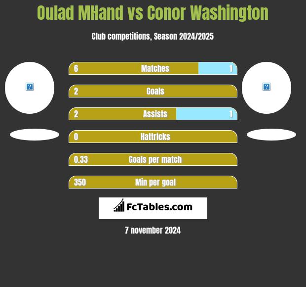 Oulad MHand vs Conor Washington h2h player stats