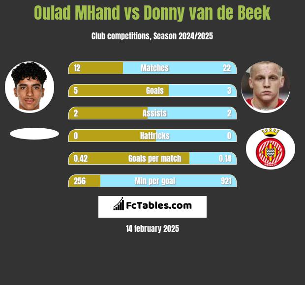 Oulad MHand vs Donny van de Beek h2h player stats