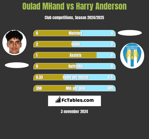 Oulad MHand vs Harry Anderson h2h player stats