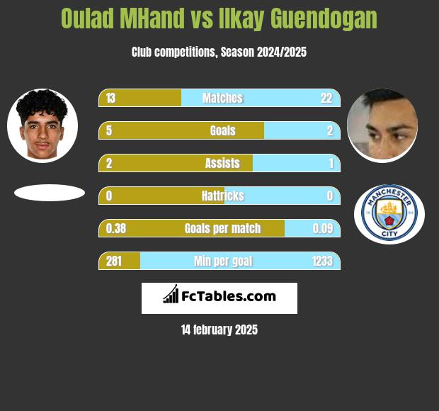 Oulad MHand vs Ilkay Guendogan h2h player stats