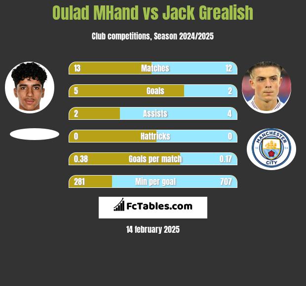 Oulad MHand vs Jack Grealish h2h player stats